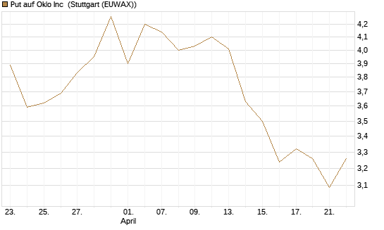 Put auf Oklo Inc [Vontobel] Chart
