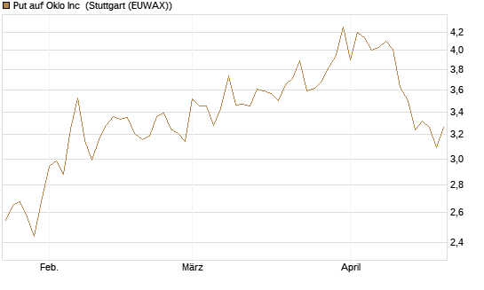 Put auf Oklo Inc [Vontobel] Chart
