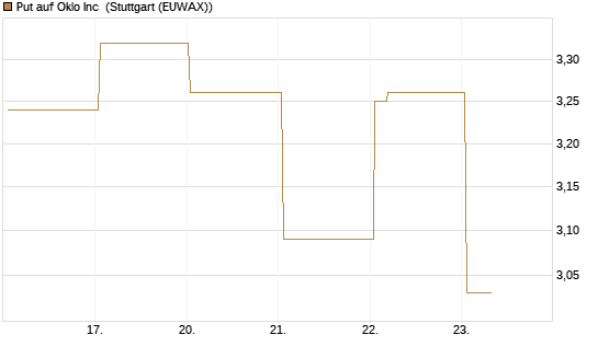 Put auf Oklo Inc [Vontobel] Chart