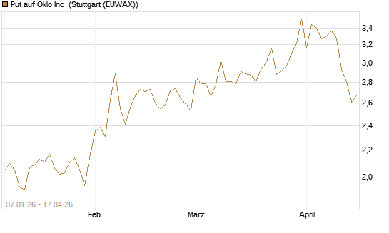 Put auf Oklo Inc [Vontobel] Chart