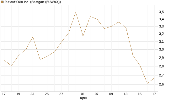 Put auf Oklo Inc [Vontobel] Chart