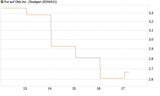 Put auf Oklo Inc [Vontobel] Chart