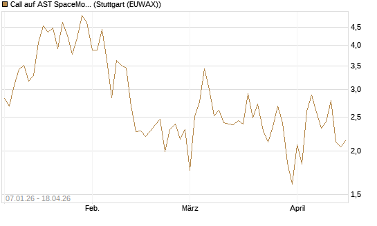Call auf AST SpaceMobile Inc [Vontobel] Chart