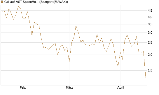 Call auf AST SpaceMobile Inc [Vontobel] Chart