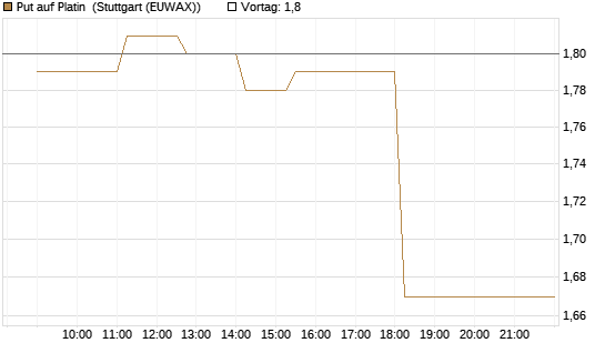 Put auf Platin [Vontobel] Chart