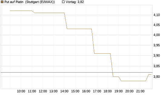 Put auf Platin [Vontobel] Chart
