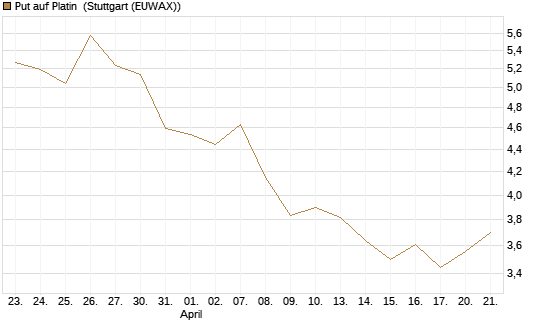 Put auf Platin [Vontobel] Chart