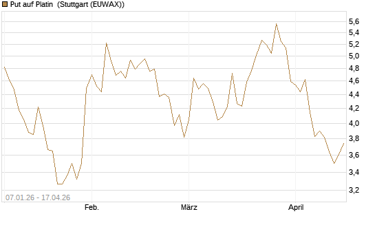 Put auf Platin [Vontobel] Chart