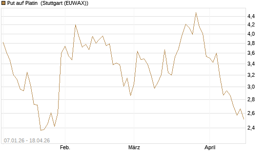 Put auf Platin [Vontobel] Chart