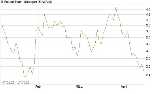 Put auf Platin [Vontobel] Chart