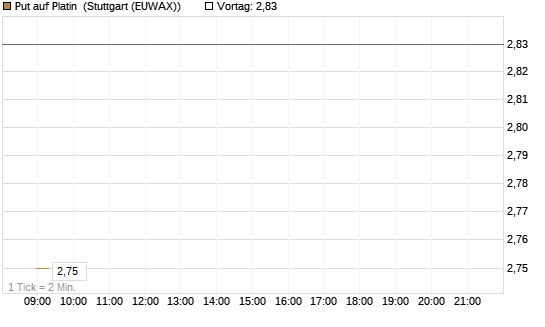 Put auf Platin [Vontobel] Chart