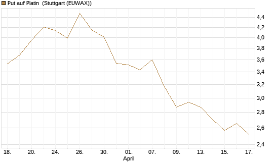 Put auf Platin [Vontobel] Chart