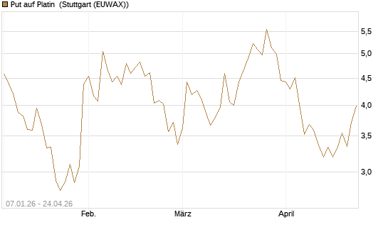 Put auf Platin [Vontobel] Chart