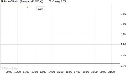Put auf Platin [Vontobel] Chart
