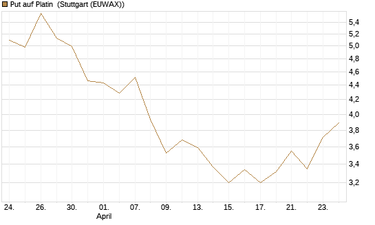 Put auf Platin [Vontobel] Chart