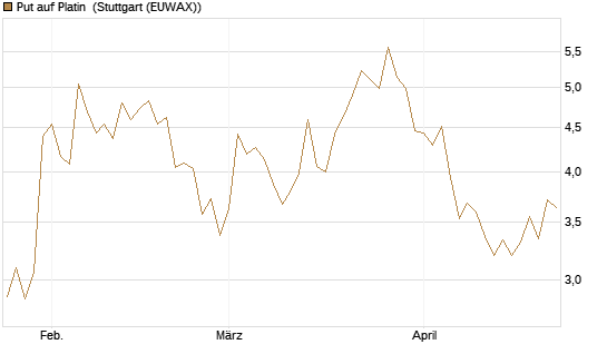 Put auf Platin [Vontobel] Chart