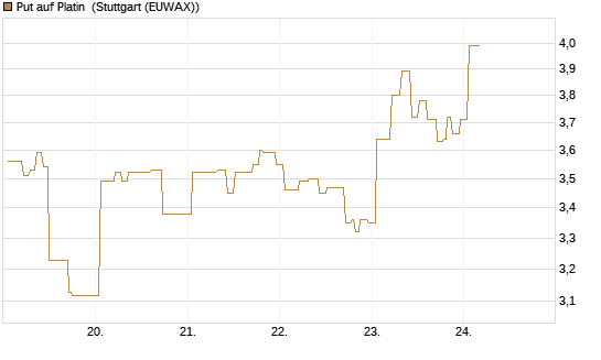 Put auf Platin [Vontobel] Chart