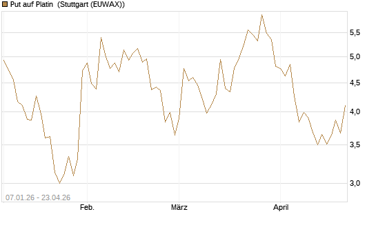 Put auf Platin [Vontobel] Chart