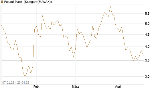 Put auf Platin [Vontobel] Chart