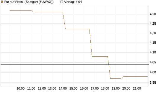 Put auf Platin [Vontobel] Chart