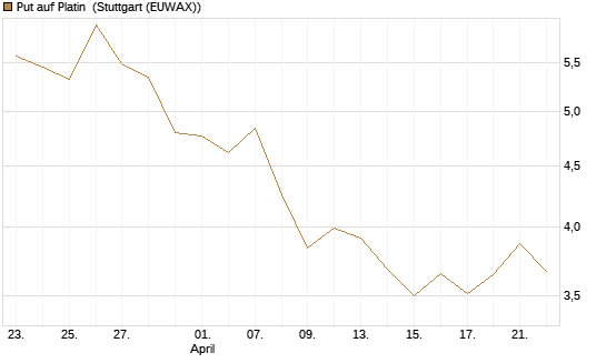 Put auf Platin [Vontobel] Chart