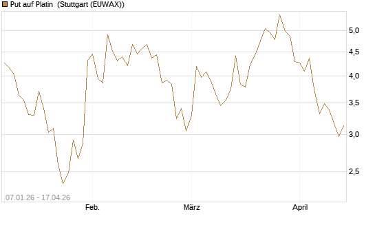 Put auf Platin [Vontobel] Chart