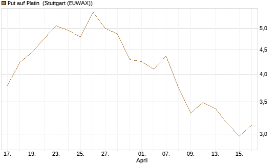 Put auf Platin [Vontobel] Chart