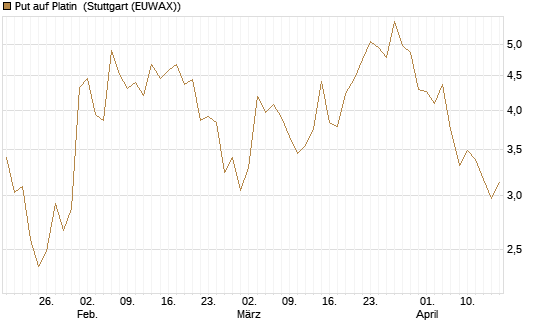 Put auf Platin [Vontobel] Chart