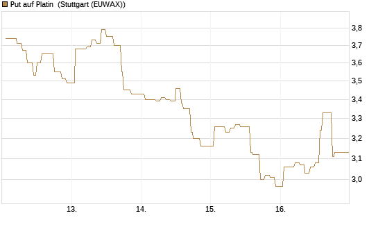 Put auf Platin [Vontobel] Chart