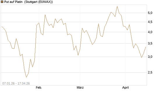 Put auf Platin [Vontobel] Chart