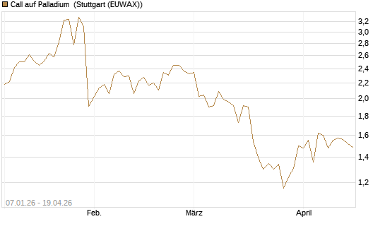Call auf Palladium [Vontobel] Chart