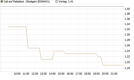 Call auf Palladium [Vontobel] Chart