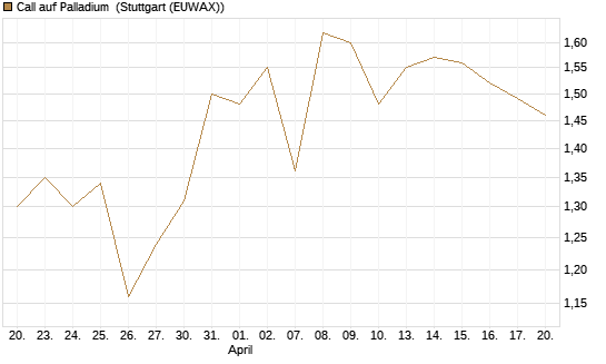 Call auf Palladium [Vontobel] Chart