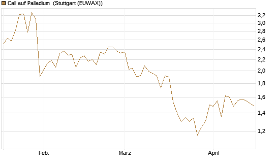 Call auf Palladium [Vontobel] Chart
