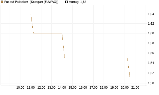 Put auf Palladium [Vontobel] Chart