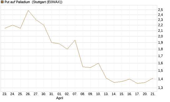 Put auf Palladium [Vontobel] Chart