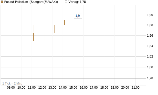 Put auf Palladium [Vontobel] Chart