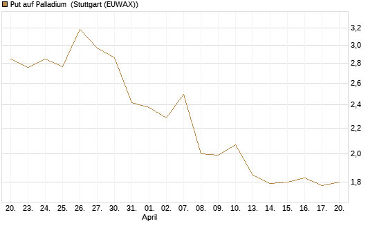 Put auf Palladium [Vontobel] Chart
