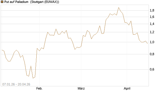 Put auf Palladium [Vontobel] Chart
