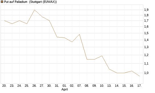 Put auf Palladium [Vontobel] Chart
