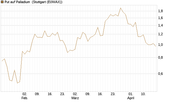 Put auf Palladium [Vontobel] Chart