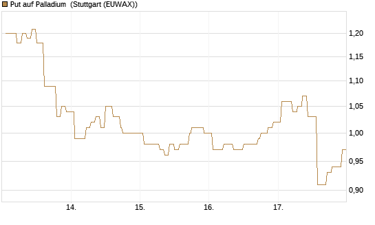 Put auf Palladium [Vontobel] Chart