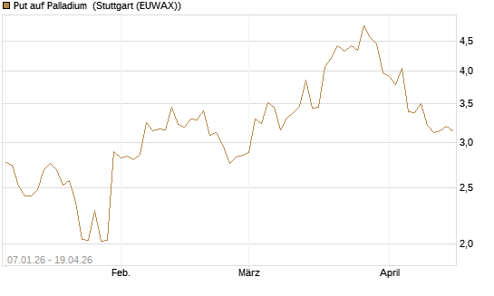 Put auf Palladium [Vontobel] Chart