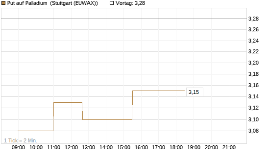 Put auf Palladium [Vontobel] Chart