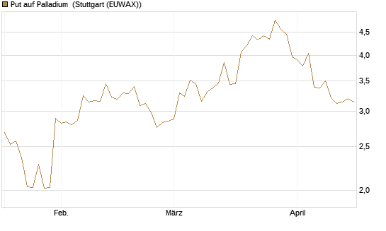 Put auf Palladium [Vontobel] Chart