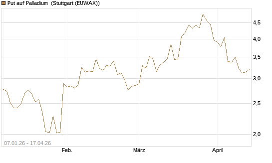 Put auf Palladium [Vontobel] Chart