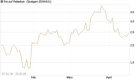 Put auf Palladium [Vontobel] Chart