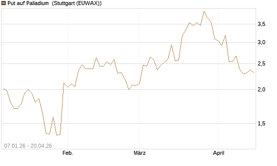 Put auf Palladium [Vontobel] Chart