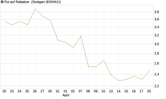 Put auf Palladium [Vontobel] Chart