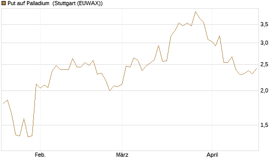 Put auf Palladium [Vontobel] Chart